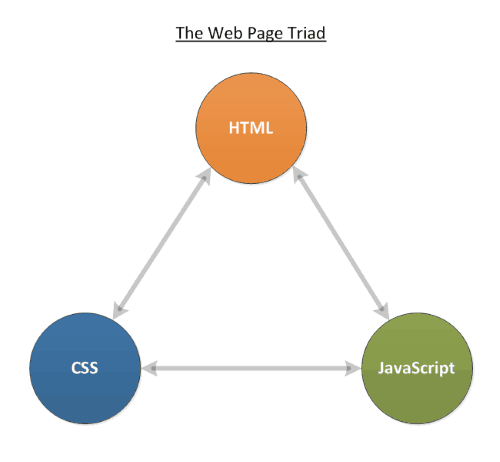 The Web Page Triad